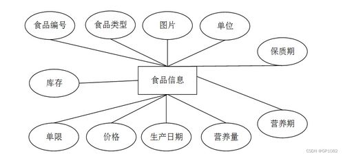 基于SSM框架的Android食品訂購推送與營養分析系統設計與實現 應對計算機畢業設計挑戰的解決方案